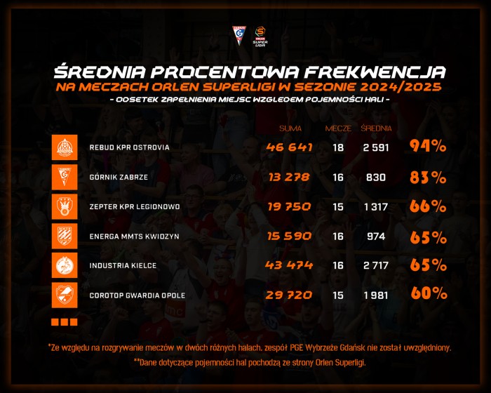 Górnik Zabrze w czołówce ORLEN Superligi pod względem frekwencji!