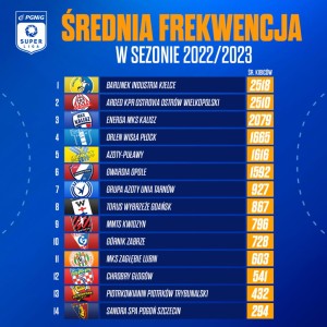 Frekwencja w PGNiG Superlidze w sezonie 2022/2023