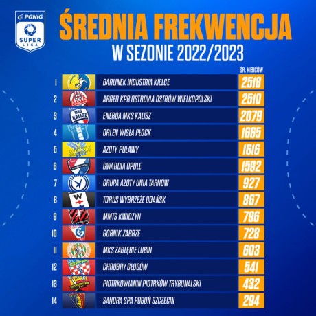 Frekwencja w PGNiG Superlidze w sezonie 2022/2023